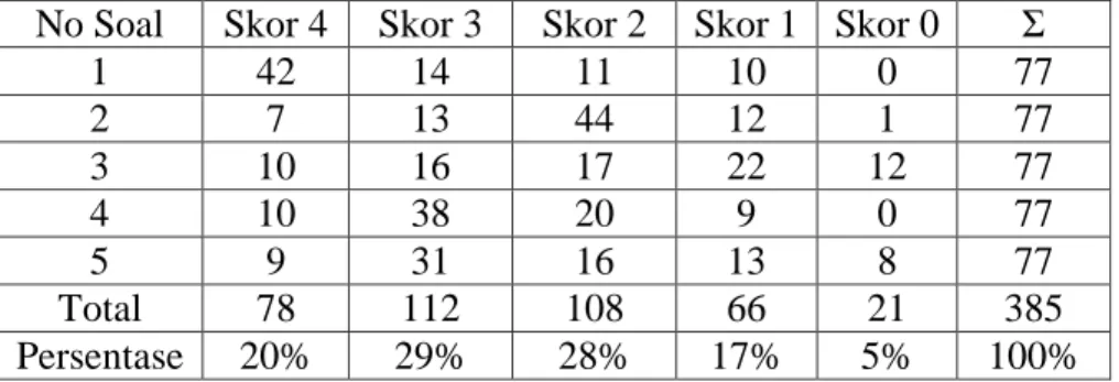 Tabel 3. Kemampuan Komunikasi Matematis Mahasiswa Tingkat I  No Soal  Skor 4  Skor 3  Skor 2  Skor 1  Skor 0  Σ 