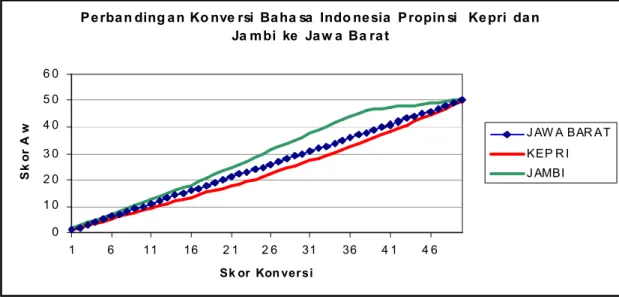 gambar adalah skor awal Jawa Barat . Garis lurus naik  menunjukkan  sebagai  provinsi  acuan  Jawa Barat memiliki skor awal dan skor konversi sama.