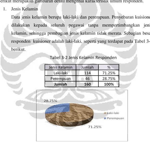 Tabel 3-2 Jenis Kelamin Responden 