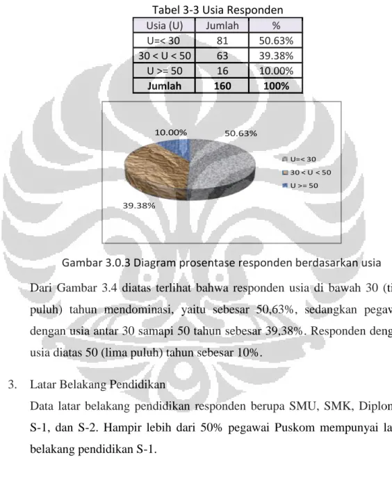 Tabel 3-3 Usia Responden 