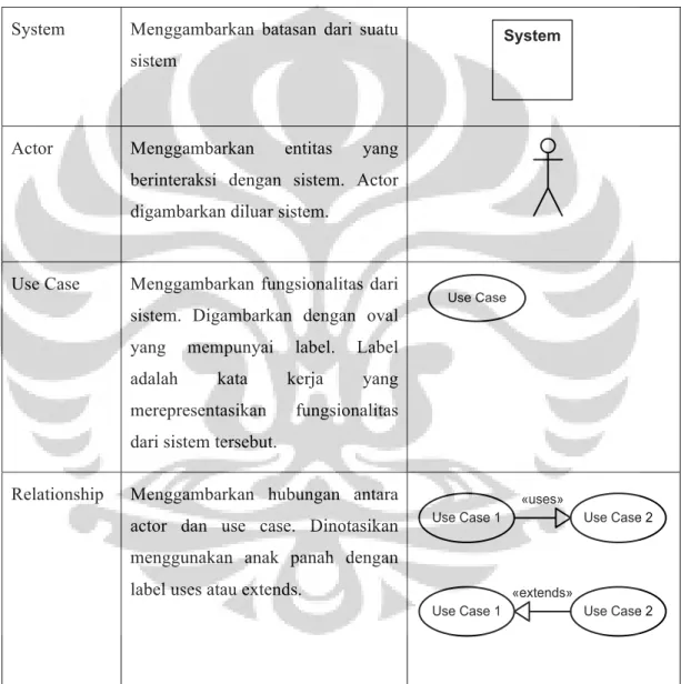 Tabel 2.5 Notasi Use Case Diagram  System  Menggambarkan  batasan  dari  suatu 
