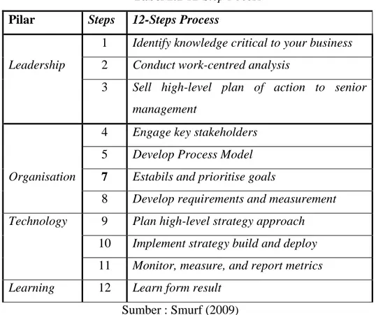 Tabel 2.1 12-Step Pocess  Pilar  Steps  12-Steps Process 
