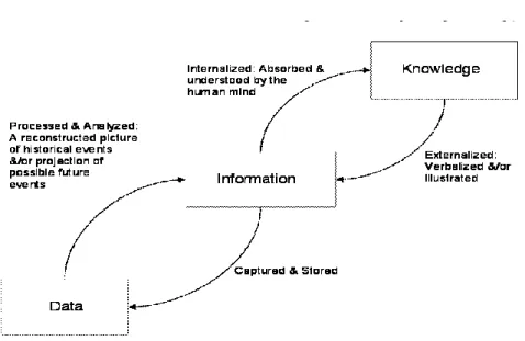 Gambar 2.4 Hubungan Antara Data, Informasi dan Pengetahuan  Sumber : Liew (2007) 