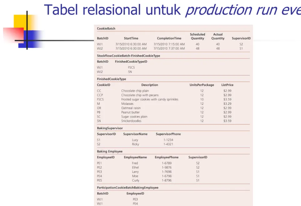 Tabel relasional untuk  production run event