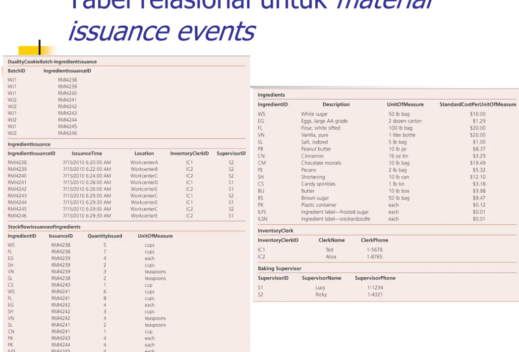 Tabel relasional untuk  material  issuance events