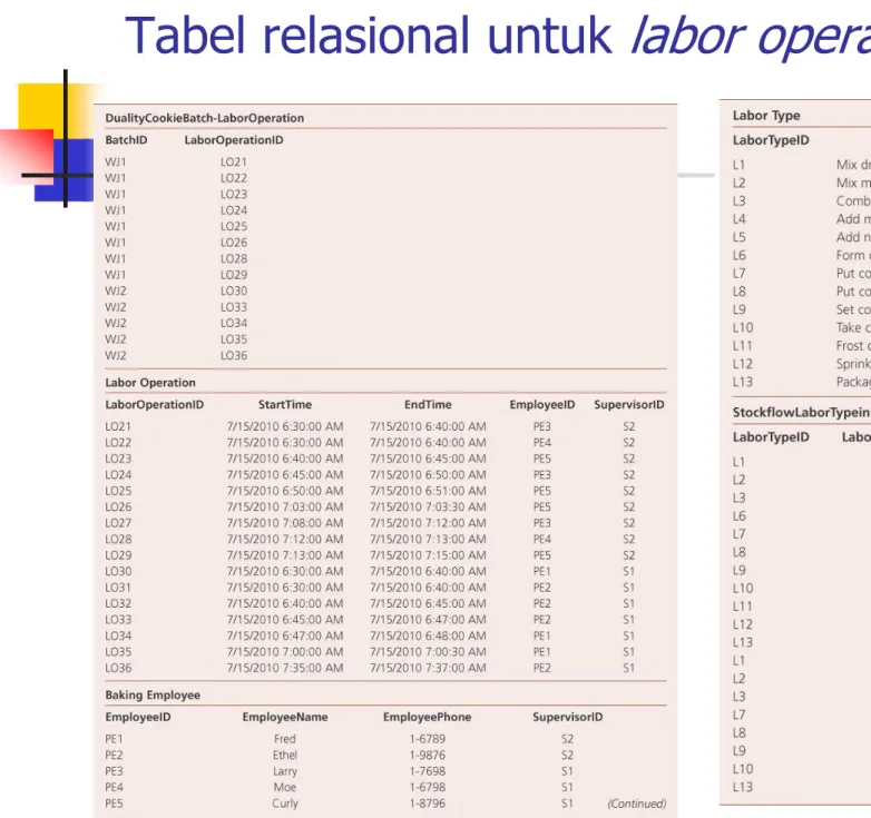 Tabel relasional untuk  labor operation event
