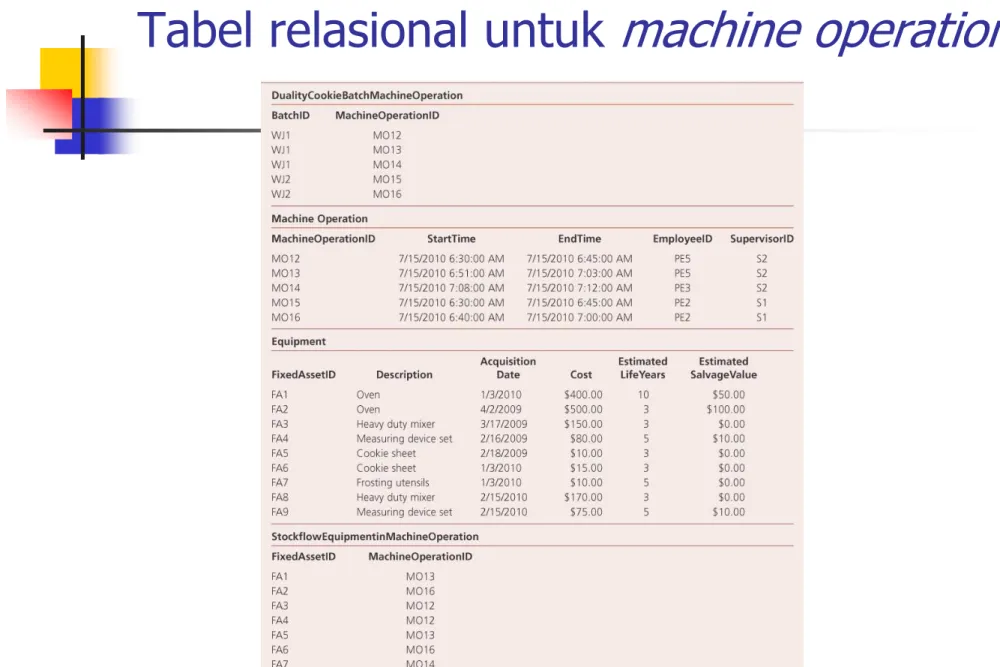 Tabel relasional untuk  machine operation