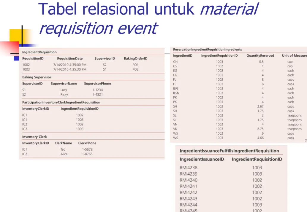 Tabel relasional untuk  material  requisition event