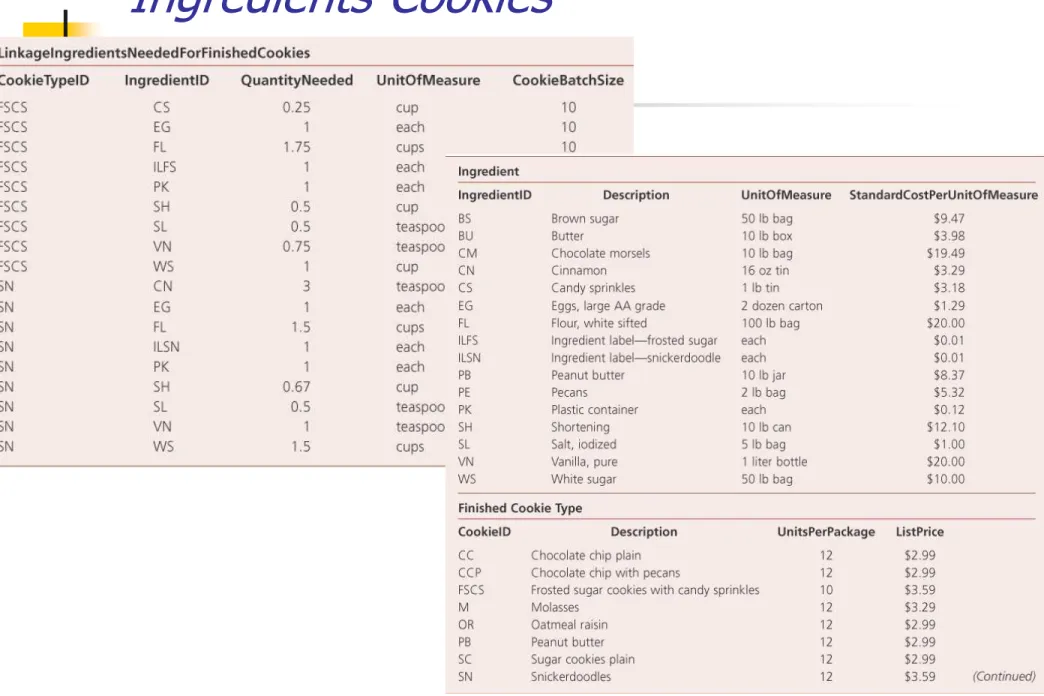Tabel relasional untuk relasi  Linkage :  Ingredients-Cookies