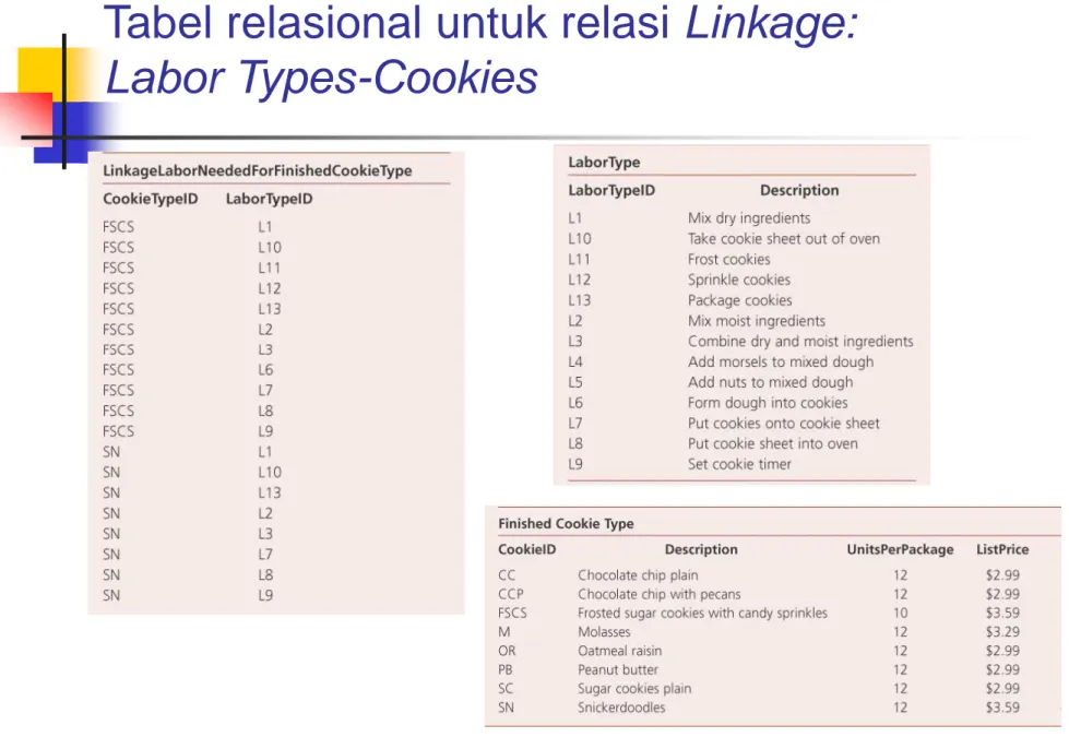 Tabel relasional untuk relasi Linkage: 