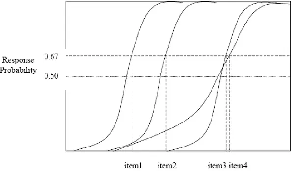 Gambar 1 Kurva karakteristik butir yang dipetakan pada RP 0,67  (Diadaptasi dari Mitzel, Lewis, Patz, &amp; Green (2001), p