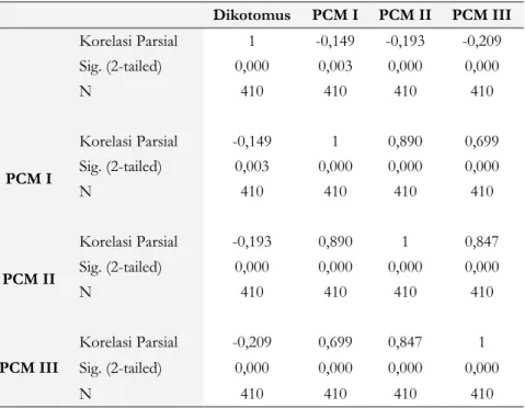 Tabel 2. Korelasi Estimasi Kemampuan Hasil Penskoran Dikotomus,  PCM I, II, dan III 