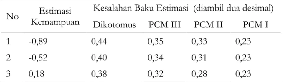 Tabel 3. Kesalahan Baku Estimasi Kemampuan  = -0,89, -0,52, dan 0,18  pada Penskoran Dikotomus, PCM I, PCM II, dan PCM III  No  Estimasi 