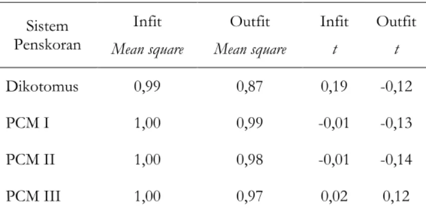 Tabel 1. Parameter Fit Butir  Sistem  Penskoran  Infit  Mean square  Outfit  Mean square  Infit t  Outfit t  Dikotomus  0,99  0,87  0,19  -0,12  PCM I  1,00  0,99  -0,01  -0,13  PCM II  1,00  0,98  -0,01  -0,14  PCM III  1,00  0,97  0,02  0,12 