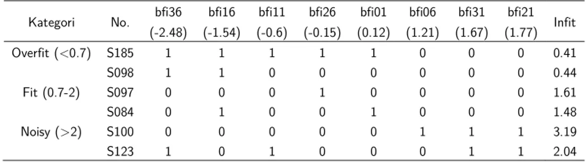 Tabel 3. Contoh Pola Respons Responden pada Faktor Ekstraversi  Kategori  No.  bfi36  bfi16  bfi11  bfi26  bfi01  bfi06  bfi31  bfi21 