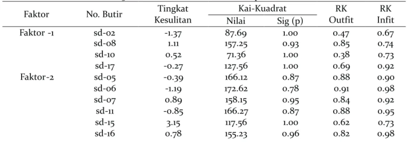 Tabel 3. Hasil Estimasi Parameter Butir pada Faktor  1 