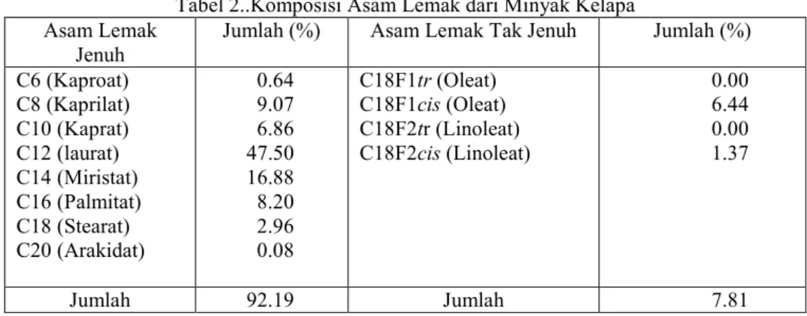 Gambar 3.  Analisa GC intereseterifikasi lemak kakao dan minyak kelapa pada perbandingan ( 90 : 10) 