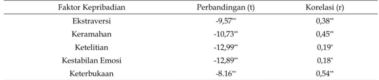 Tabel 2 menunjukkan perbandingan rerata dan korelasi skor faktor kepribadian antar kondisi