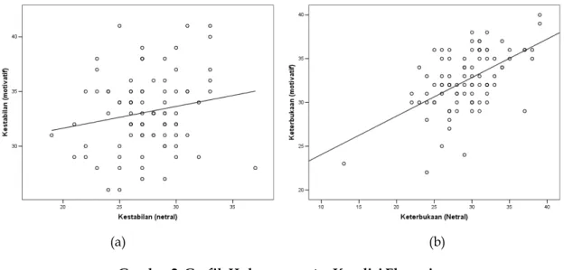 Gambar 2 menjelaskan korelasi skor faktor kepribadian antar dua kondisi eksperimen.