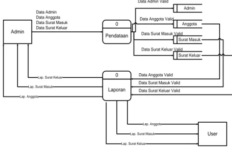 Gambar 1.2 Data Flow Diagram level 0  c.  Data Flow Diagram Level 1 Pendataan 