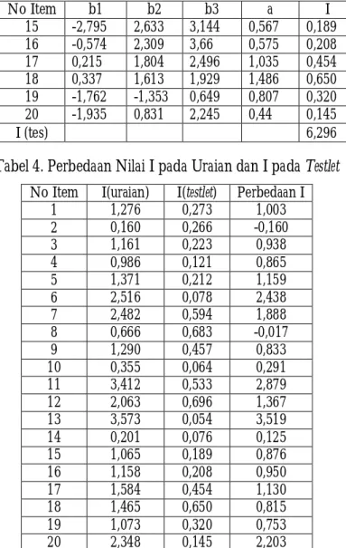 Tabel 4. Perbedaan Nilai I pada Uraian dan I pada Testlet  No Item I(uraian) I(testlet) Perbedaan I