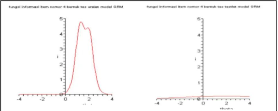 Gambar 4. Kurva Fungsi Informasi Item Nomor 4 pada Bentuk Tes Uraian  dan Bentuk Testlet secara Empirik Model GRM 
