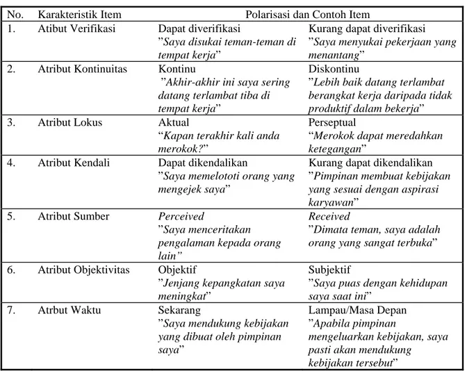 Tabel 1.  Contoh Karakteristik Item berdasarkan atribut ukurnya  