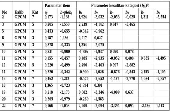 Tabel 1.Nilai Parameter a, b-global, b 1 , b 2 , b 3 , b 4 , b 5  dan b 6    Hasil Penelitian 1) 