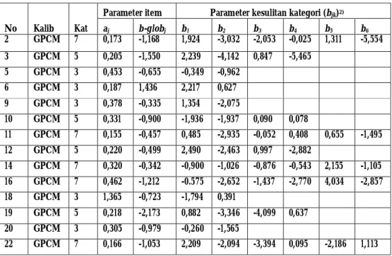 Tabel 1.Nilai Parameter a, b-global, b 1 , b 2 , b 3 , b 4 , b 5  dan b 6    Hasil Penelitian 1) 