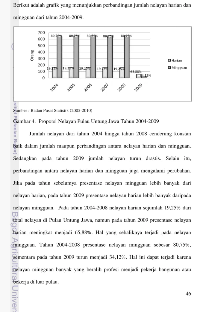 Gambar 4.  Proporsi Nelayan Pulau Untung Jawa Tahun 2004-2009 