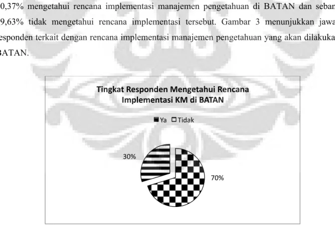 Gambar 3. Tingkat Responden Mengetahui Rencana Implementasi Manajemen Pengetahuan di BATAN 