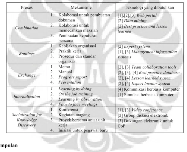 Tabel	
  6.	
  Mekanisme,	
  Teknologi,	
  dan	
  Sistem	
  yang	
  Dapat	
  Diimplementasi	
  Oleh	
  BATAN	
  