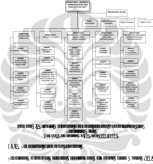 Gambar 4.1 Struktur Organisasi Direktorat Jenderal Kependudukan dan  Pencatatan Sipil  
