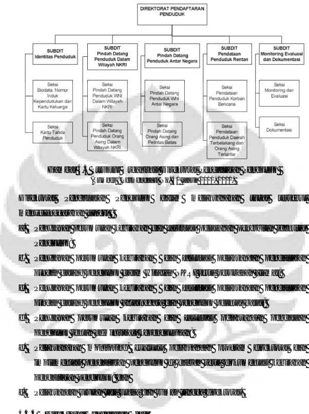 Gambar 4.3 Struktur Organisasi Direktorat Pendaftaran Penduduk   (Sumber : Permendagri No