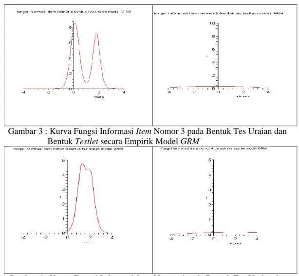 Gambar 3 : Kurva Fungsi Informasi Item Nomor 3 pada Bentuk Tes Uraian dan         Bentuk Testlet secara Empirik Model GRM  