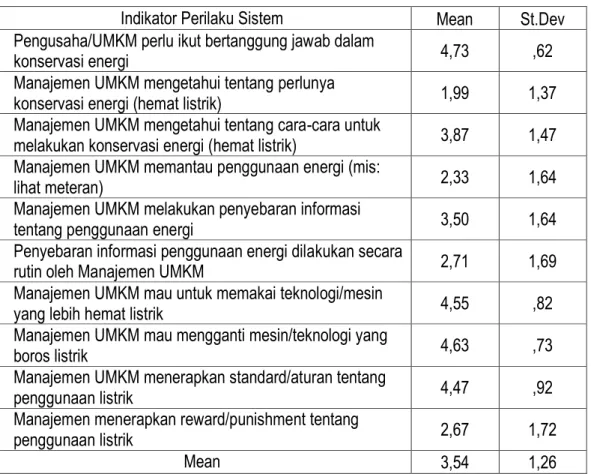 Tabel 2 Prilaku Sistem dalam Merespon Konservasi Energi 