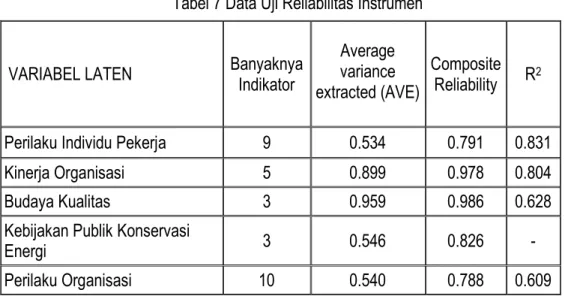 Tabel 7 Data Uji Reliabilitas Instrumen 