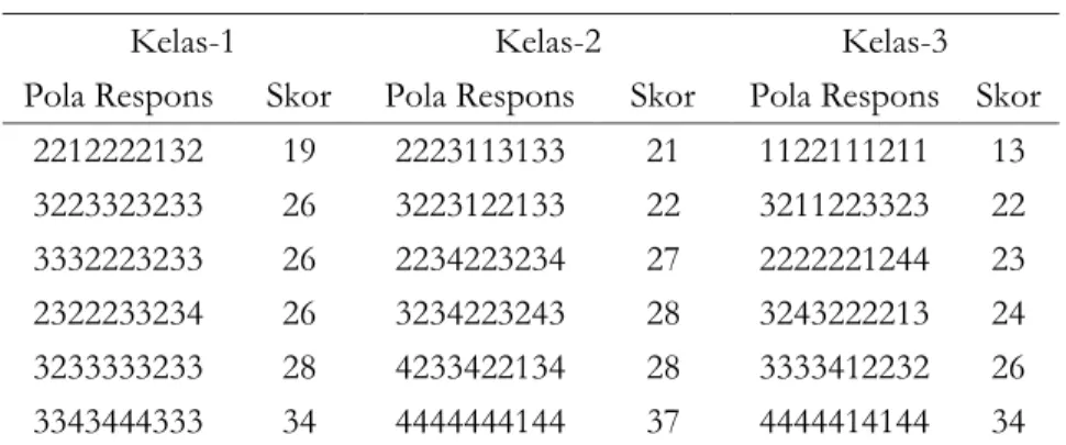 Tabel 5.  Contoh Pola Respons Pada Tiap Kelas 