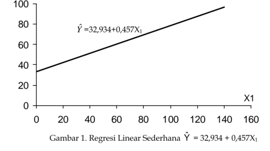 Gambar 1. Regresi Linear Sederhana Y ˆ  = 32,934 + 0,457X 1