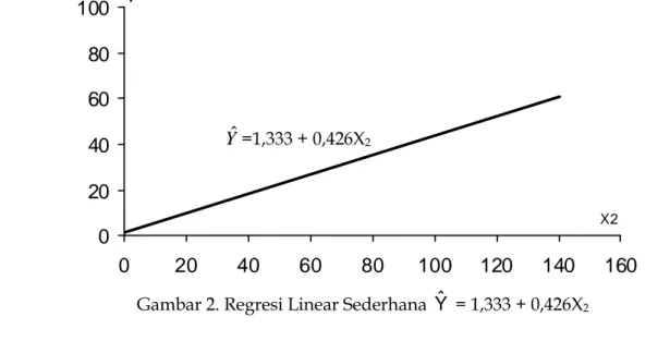 Tabel 4. Tabel  Analisis  Varians  (ANAVA)  Untuk  Uji  Signifikansi  dan Linieritas Regresi Yˆ  = 32,934 + 0,457X 1