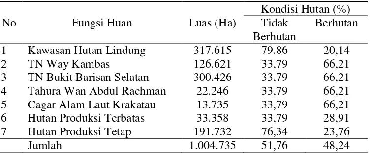Tabel 1.  Data kondisi hutan di Provinsi Lampung Tahun 2006 