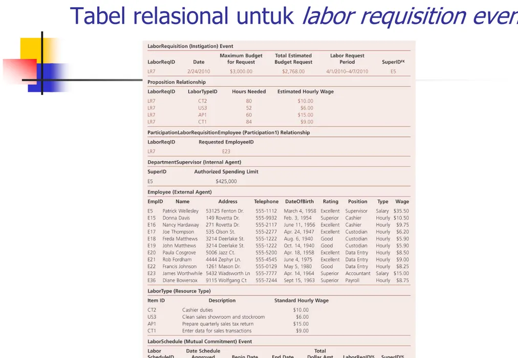Tabel relasional untuk labor requisition event