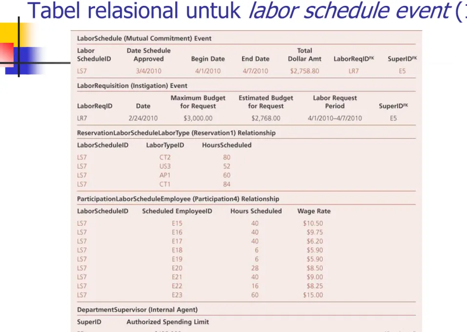 Tabel relasional untuk labor schedule event  (1)