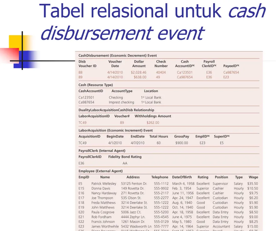 Tabel relasional untuk cash  disbursement event