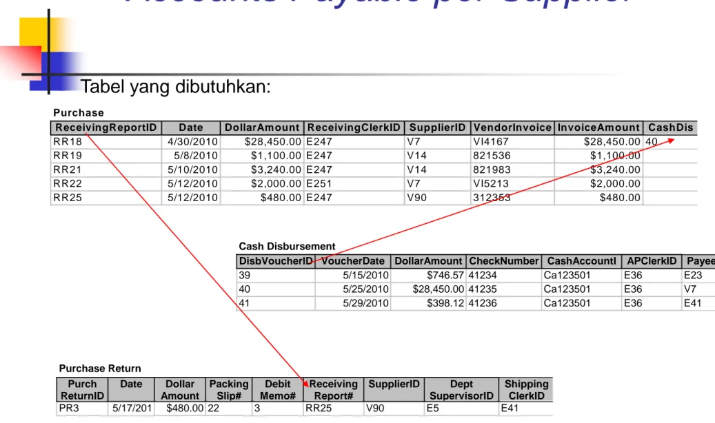 Tabel yang dibutuhkan: