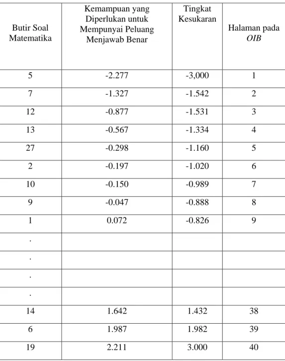Tabel 3. Contoh Ordered Item Book(OIB) 