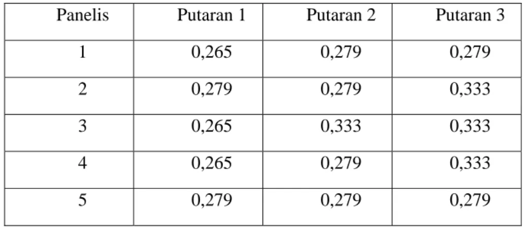 Tabel 5. Nilai Batas dari Panelis pada Tiga Putaran   Antara Level Basic (Dasar) dan Proficient (Mahir)  