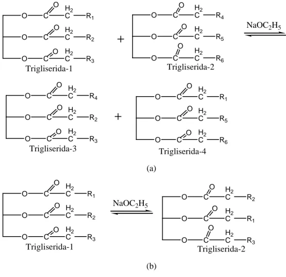 Gambar 2.5. Reaksi Pertukaran Ester : (a) Reaksi Pertukaran Intermolekular, (b)  Reaksi Pertukaran Intramolekular (Sari, 2016)
