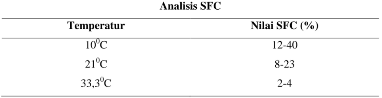 Tabel 2.3. Nilai Standar SFC Lemak Margarin  Analisis SFC  Temperatur  Nilai SFC (%)  10 0 C  12-40  21 0 C  8-23  33,3 0 C  2-4  Sumber : (O’Brien, 2008)  2.8.1.Dilatometri 