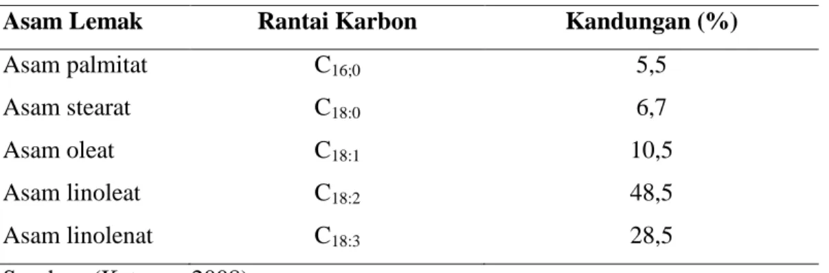 Tabel 2.1. Kandungan asam lemak dalam minyak kemiri 